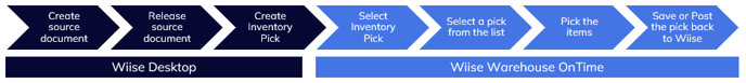 The Pick flow process in Wiise and Wiise Warehouse OnTime