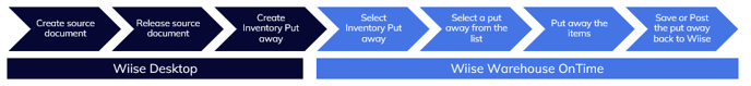 The put away flow process in Wiise and Wiise Warehouse OnTime