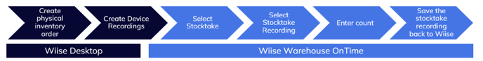 The stocktake flow process in Wiise and Wiise Warehouse OnTime